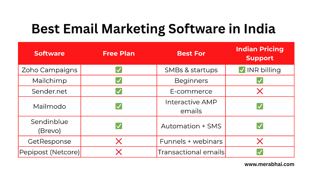Best Email Marketing Software in India