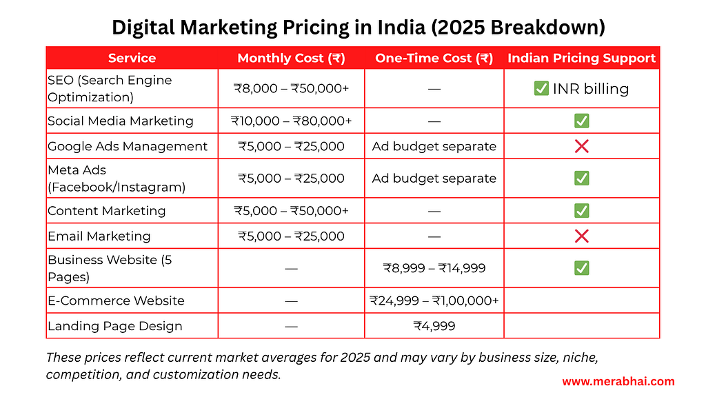 Digital Marketing Pricing in India (2025 Breakdown)