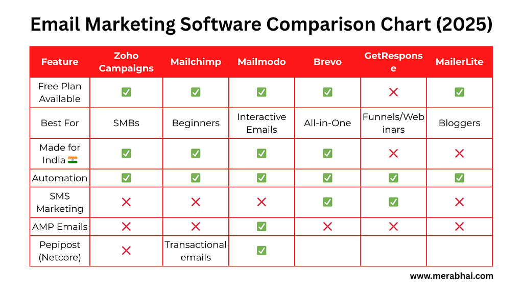 Email Marketing Software Comparison Chart (2025)