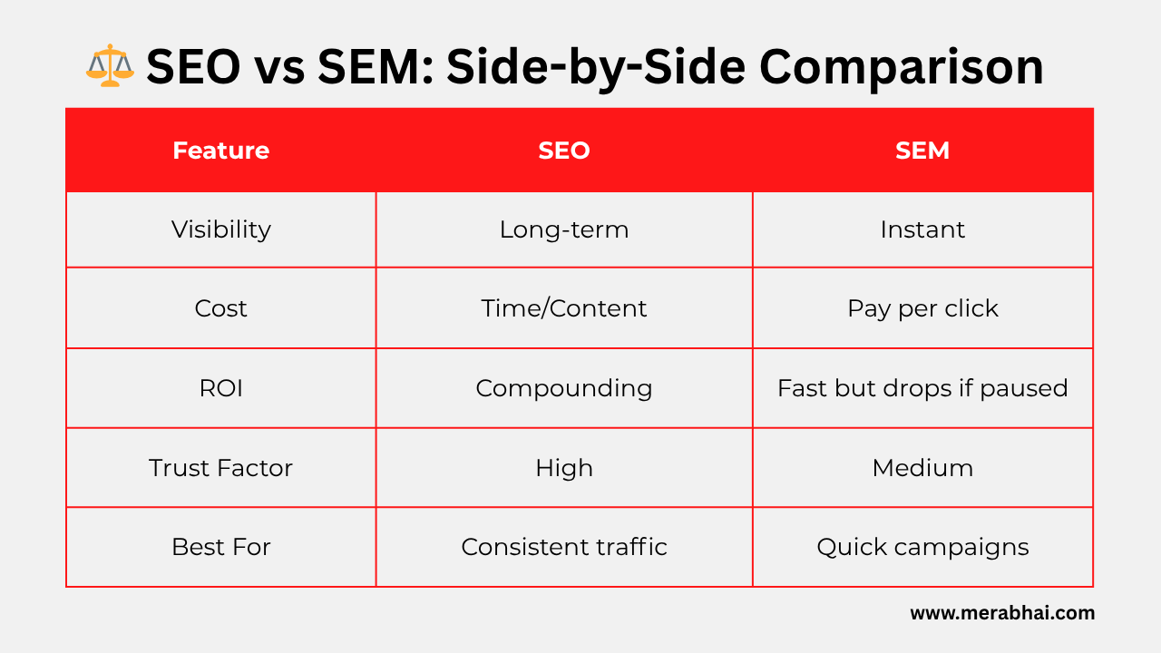 SEO vs SEM: Side-by-Side Comparison